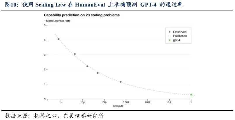 一起讨论下使用 Scaling Law 在 HumanEval  上准确预测  GPT-4  的通过率