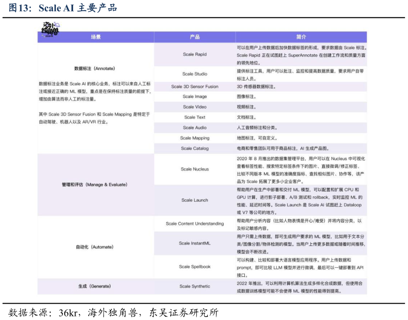 我想了解一下Scale AI 主要产品