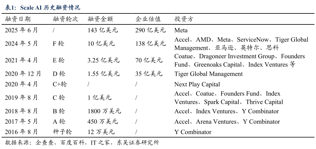 一起讨论下Scale AI 历史融资情况