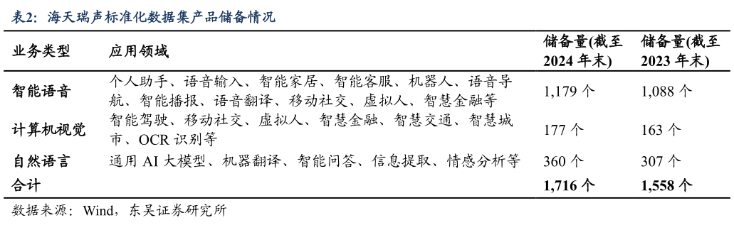 咨询下各位海天瑞声标准化数据集产品储备情况