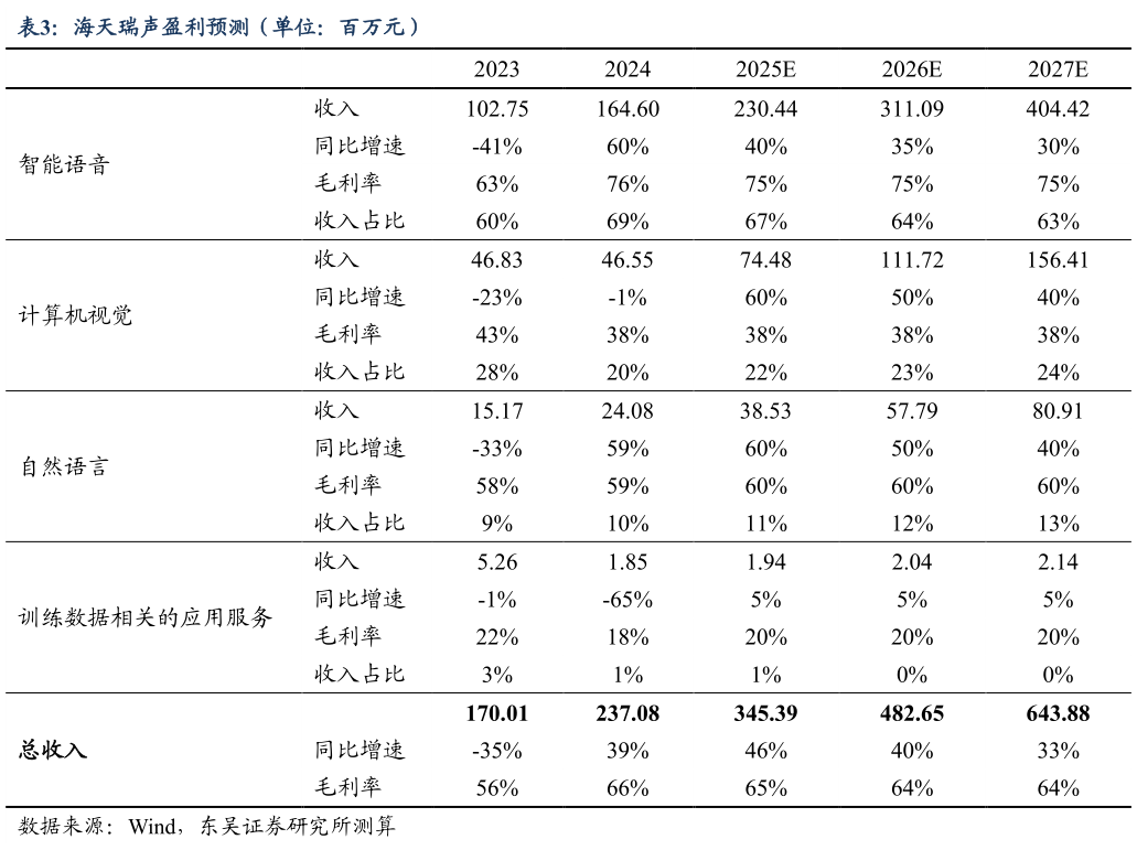 想关注一下海天瑞声盈利预测（单位：百万元）