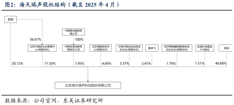 咨询大家海天瑞声股权结构（截至 2025 年 4 月）