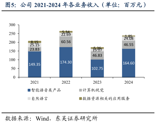 如何看待公司 2021-2024 年各业务收入（单位：百万元）