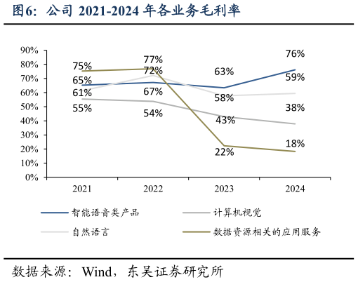 谁能回答公司 2021-2024 年各业务毛利率