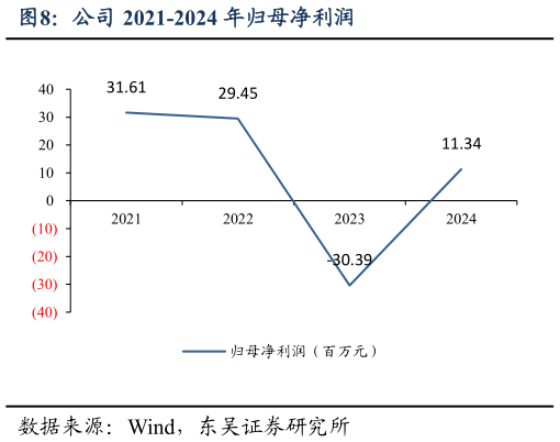 如何了解公司 2021-2024 年归母净利润