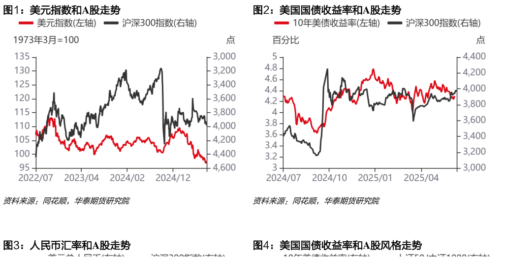 如何解释美元指数和A股走势美国国债收益率和A股走势
