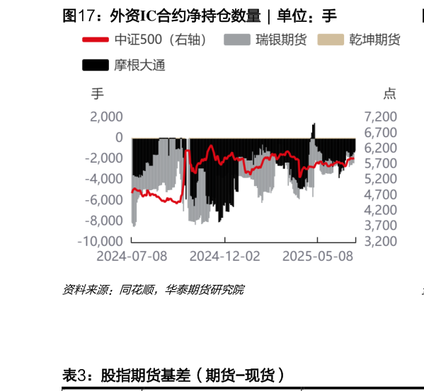 你知道外资IC合约净持仓数量  