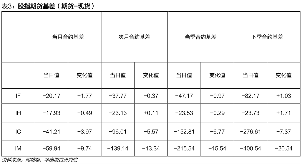 想问下各位网友股指期货基差（期货-现货）