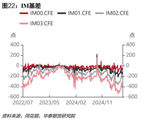 请问一下IM基差