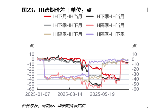 如何解释IH跨期价差  