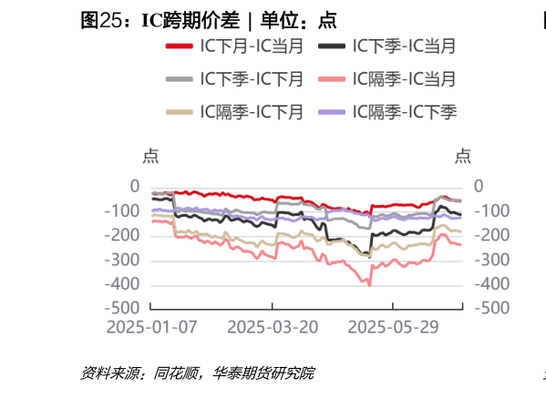 如何了解IC跨期价差  