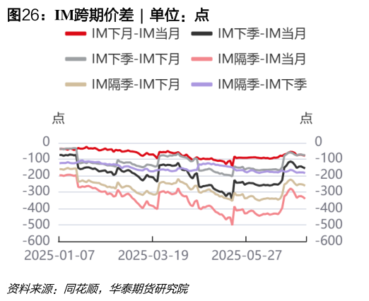 我想了解一下IM跨期价差  ?