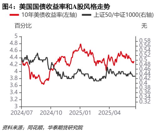 谁知道美国国债收益率和A股风格走势