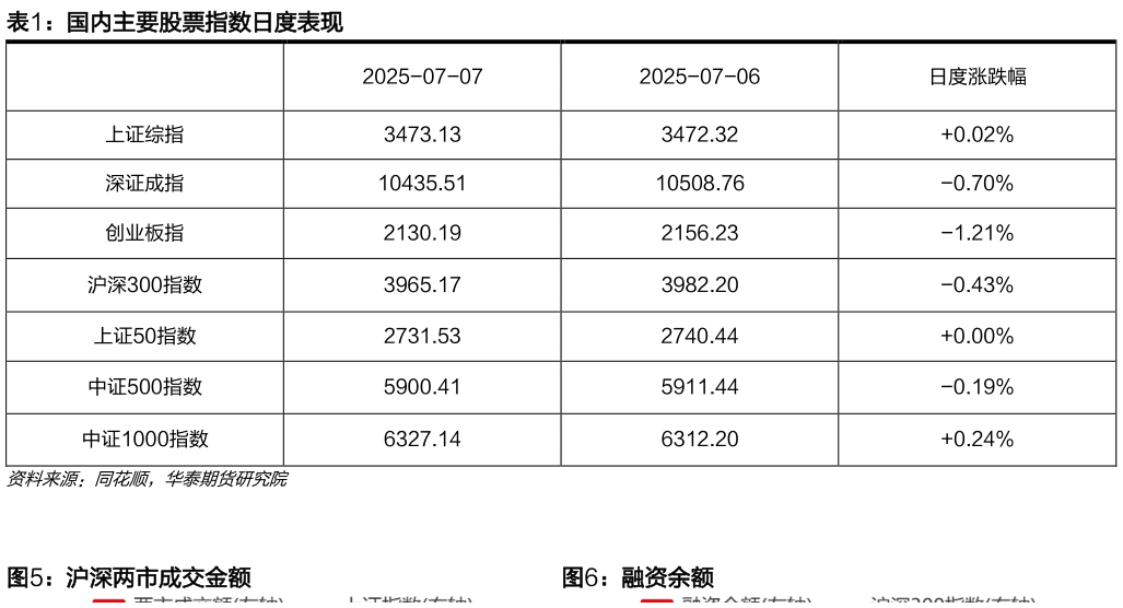 如何解释国内主要股票指数日度表现 沪深两市成交金额融资余额