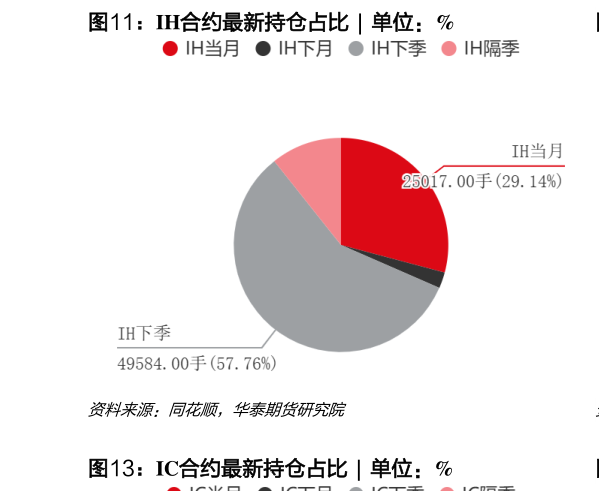 一起讨论下IH合约最新持仓占比  
