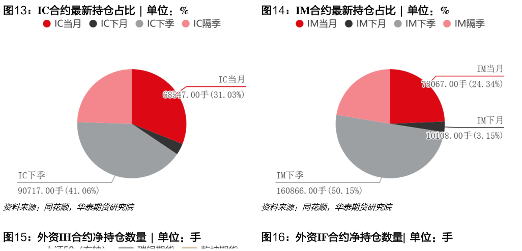 请问一下IC合约最新持仓占比  