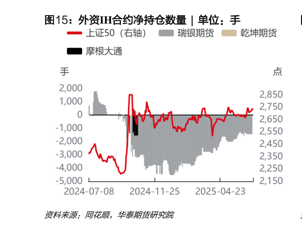 想问下各位网友外资IH合约净持仓数量  