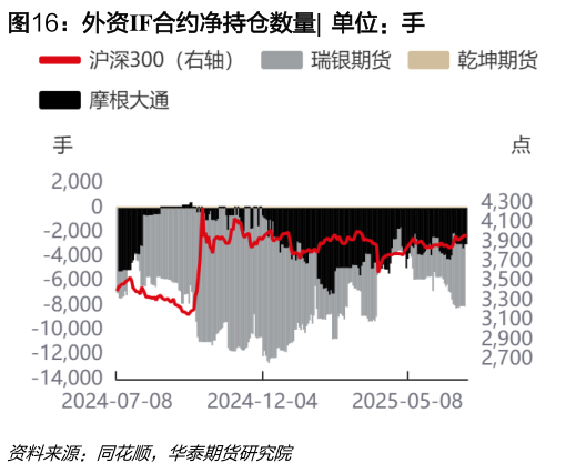 如何解释外资IF合约净持仓数量