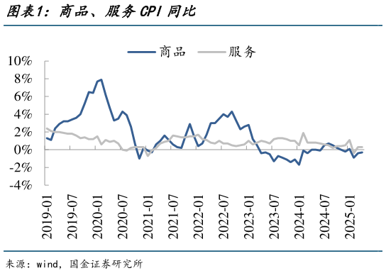 如何看待商品、服务CPI同比