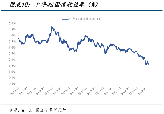 如何了解十年期国债收益率（%）