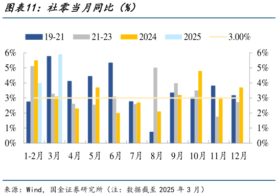一起讨论下社零当月同比(%)?