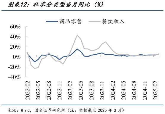 请问一下社零分类型当月同比(%)?