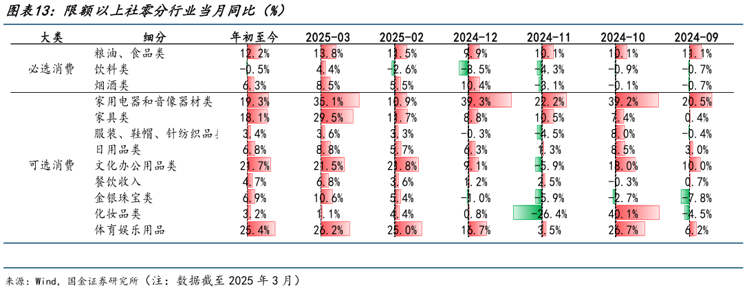 谁能回答限额以上社零分行业当月同比(%)?