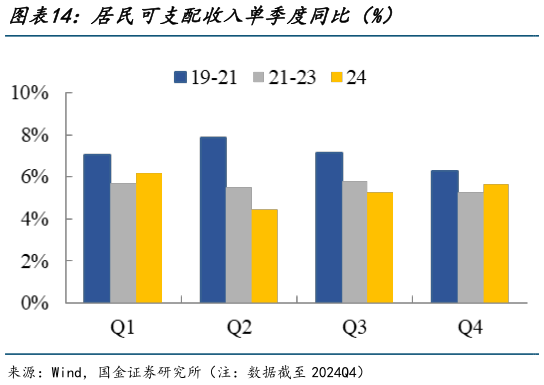 如何了解居民可支配收入单季度同比(%)?