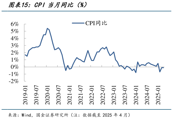 咨询大家CPI当月同比(%)?