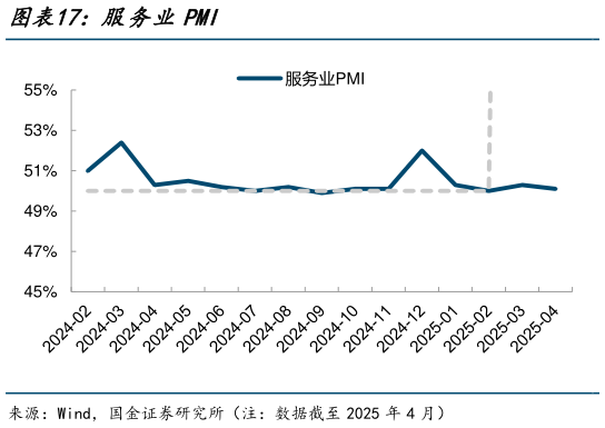 想关注一下服务业PMI?