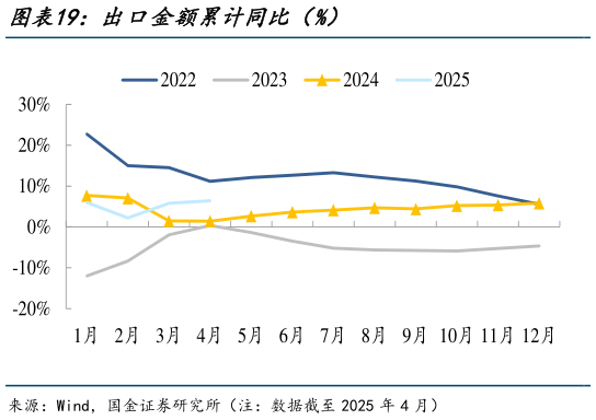 如何了解出口金额累计同比(%)?