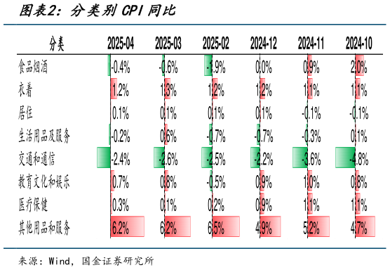 我想了解一下分类别CPI同比