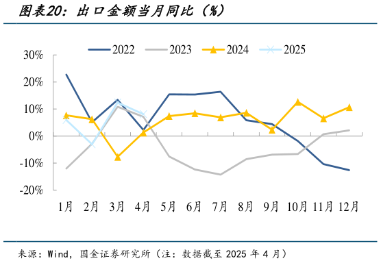 想问下各位网友出口金额当月同比(%)?