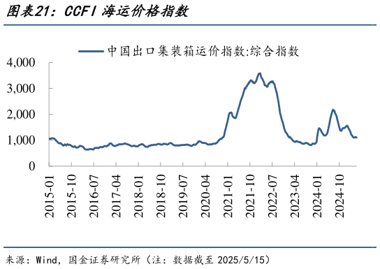 谁知道CCFI海运价格指数?