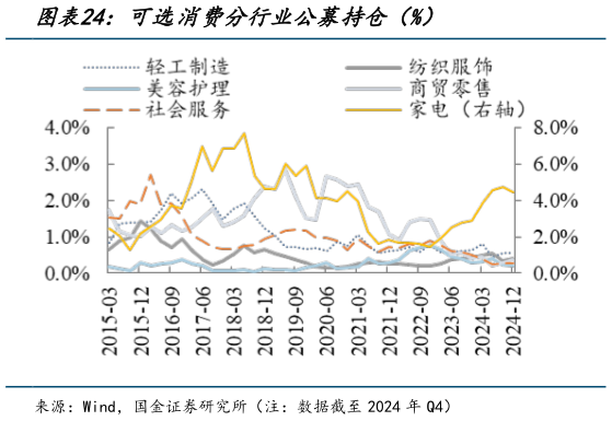 如何看待可选消费分行业公募持仓(%)?