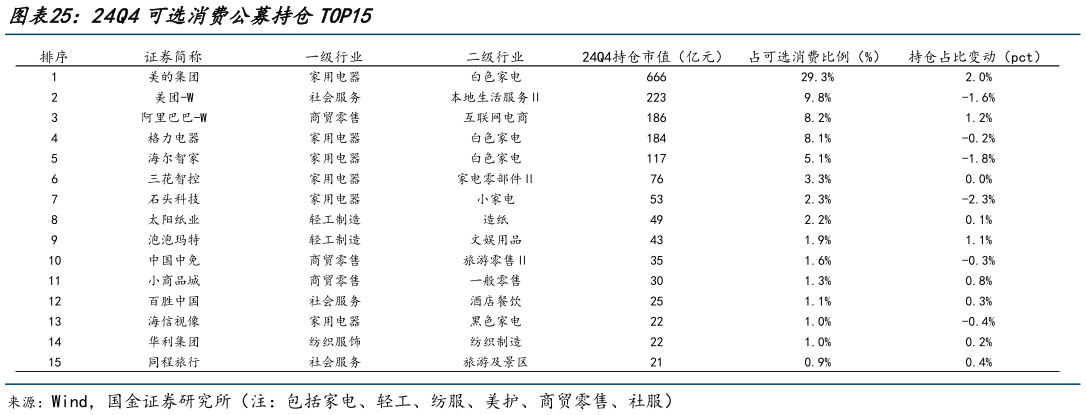 想关注一下24Q4可选消费公募持仓TOP15?