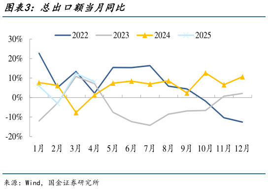 如何解释总出口额当月同比
