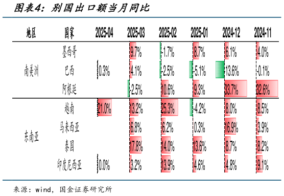 谁能回答别国出口额当月同比