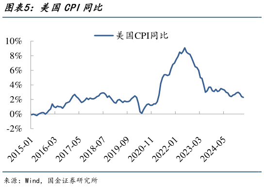 如何才能美国CPI同比