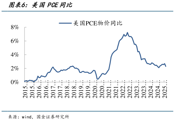 你知道美国PCE同比