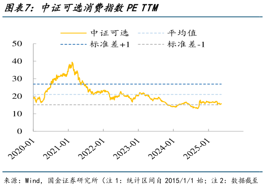 怎样理解中证可选消费指数PE TTM