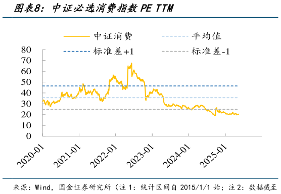 如何了解中证必选消费指数PE TTM