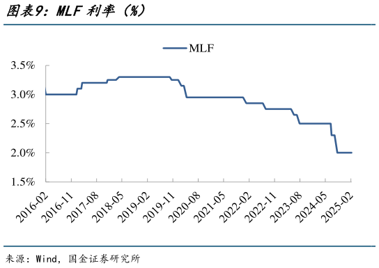咨询大家MLF利率（%）