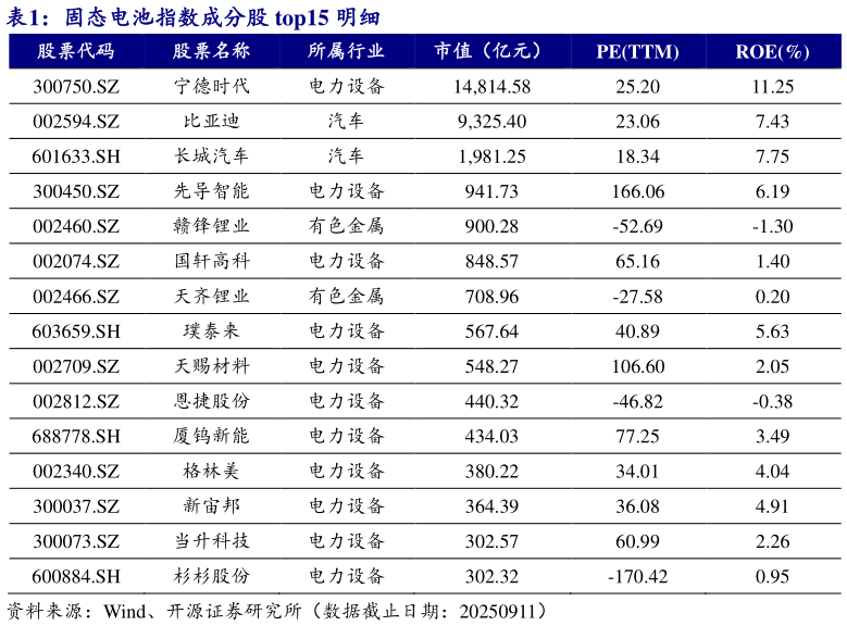 各位网友请教一下固态电池指数成分股 top15 明细 