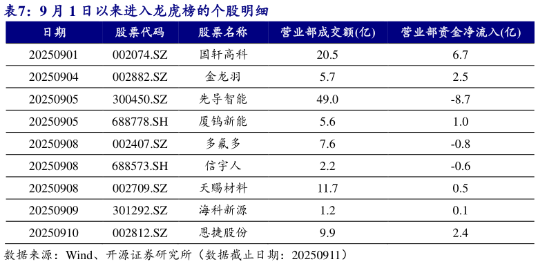 谁知道9 月 1 日以来进入龙虎榜的个股明细