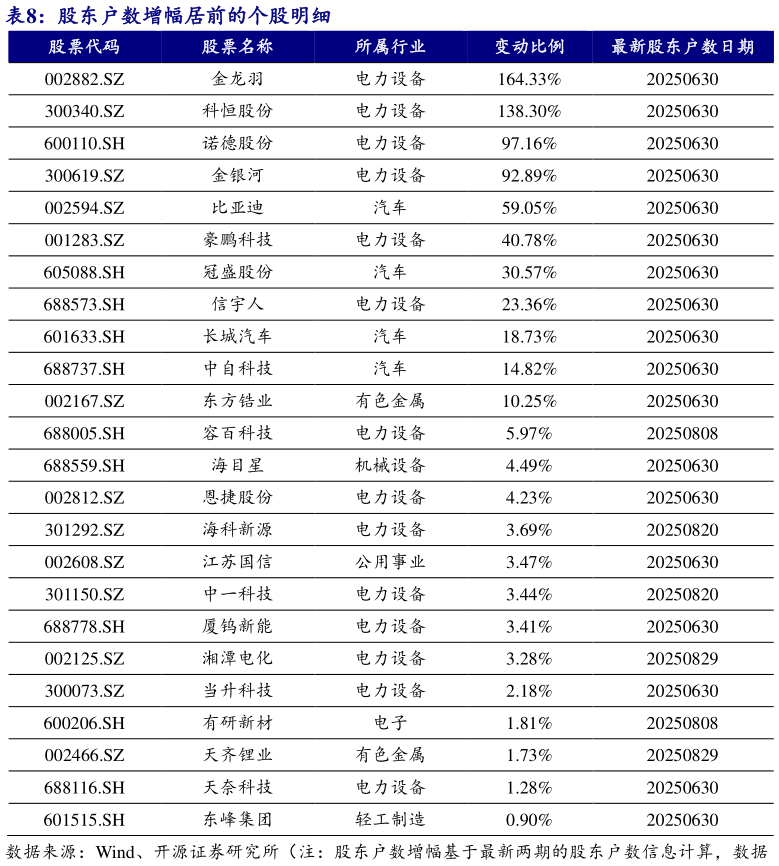 谁能回答股东户数增幅居前的个股明细