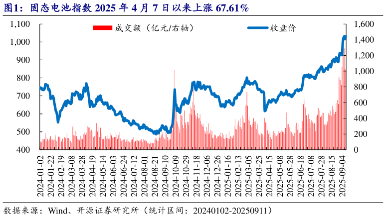 咨询下各位固态电池指数 2025 年 4 月 7 日以来上涨 67.61%