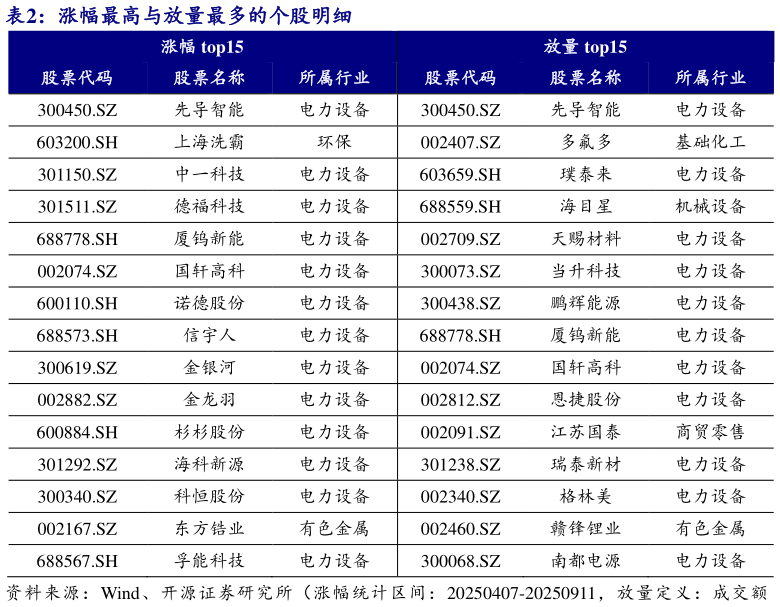 如何才能涨幅最高与放量最多的个股明细