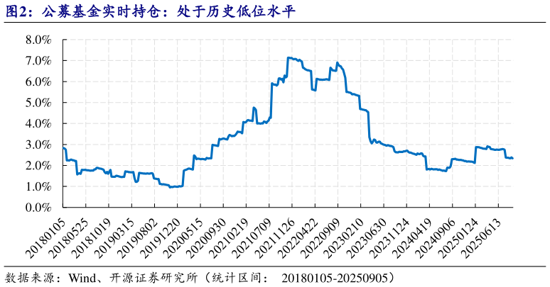 想问下各位网友公募基金实时持仓：处于历史低位水平