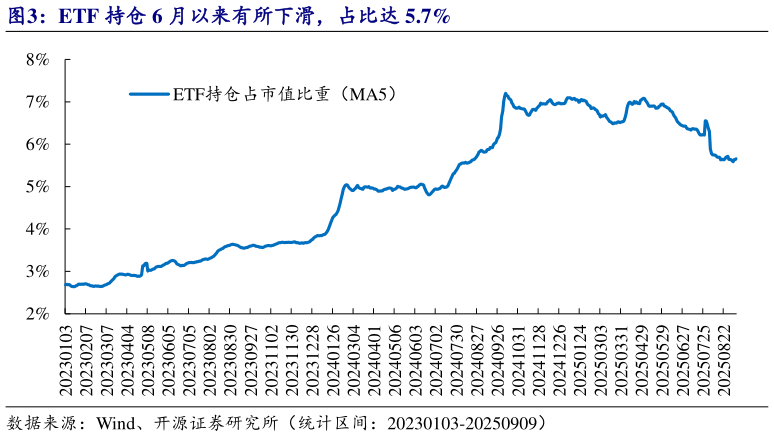 谁能回答ETF 持仓 6 月以来有所下滑，占比达 5.7%